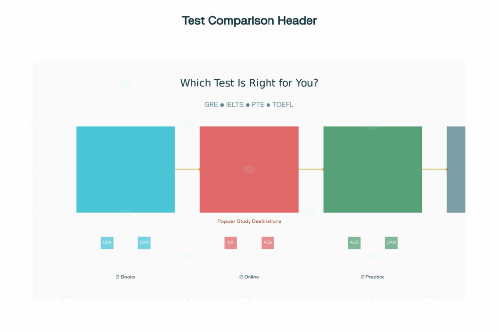 GRE, IELTS, PTE, and TOEFL: Which Test Is Right for You?