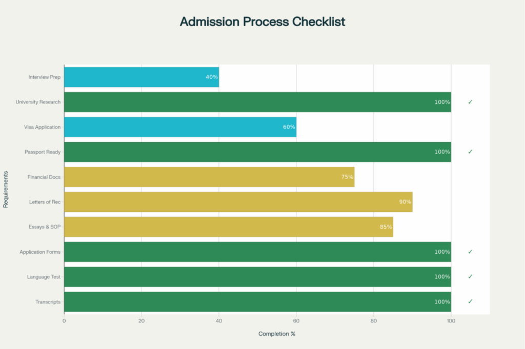 The Complete Checklist for a Smooth Admission Process Abroad