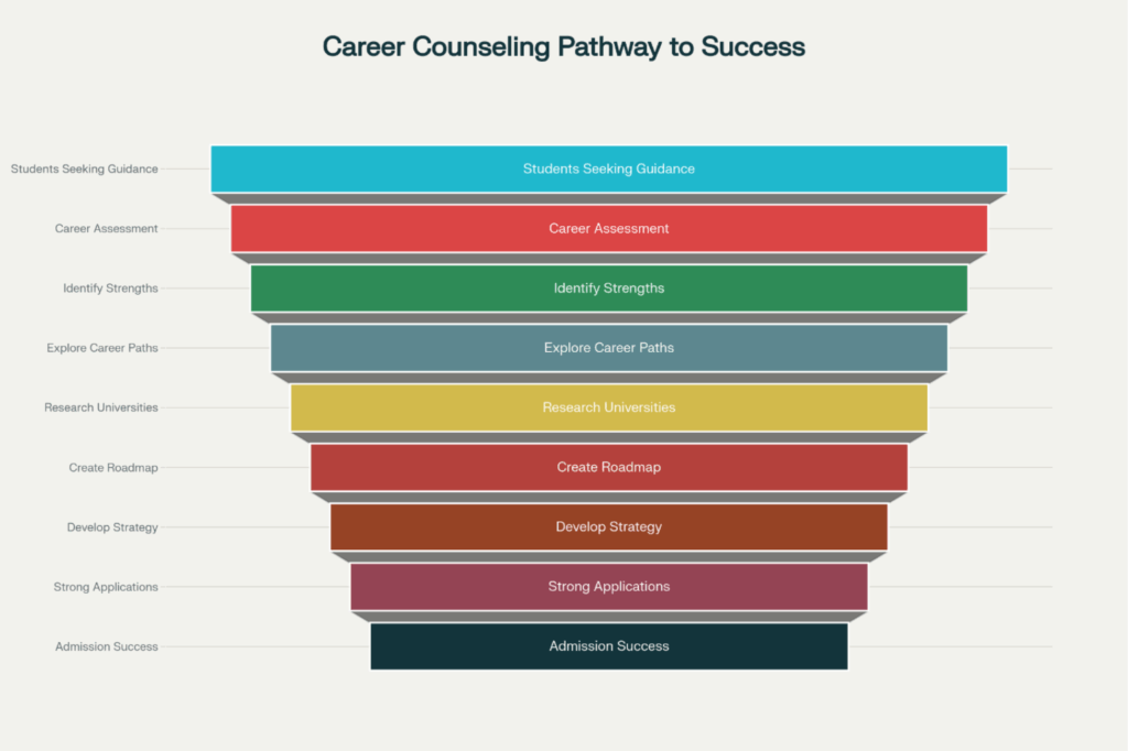 How Career Counseling Can Boost Your University Applications
