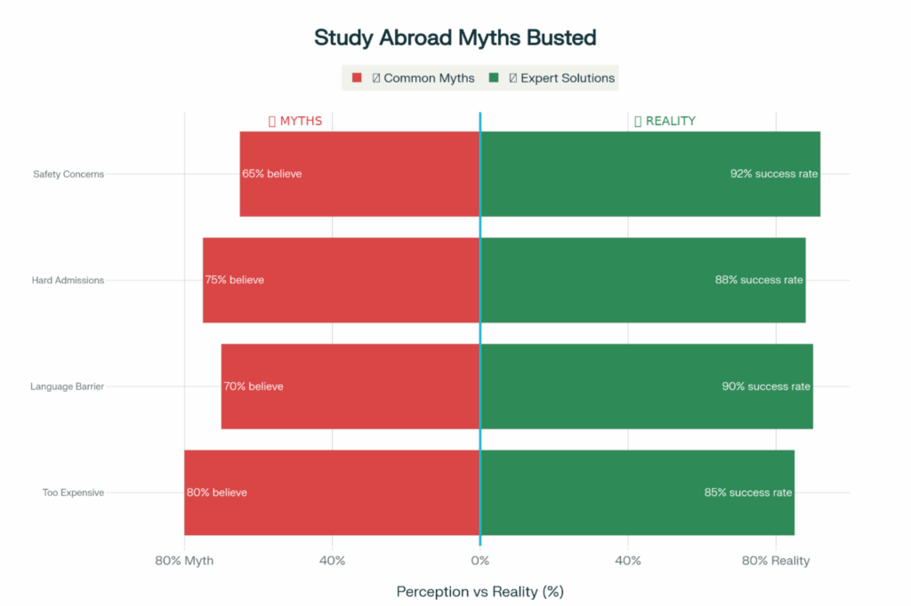 Study Abroad Myths Busted by Wega Services Experts