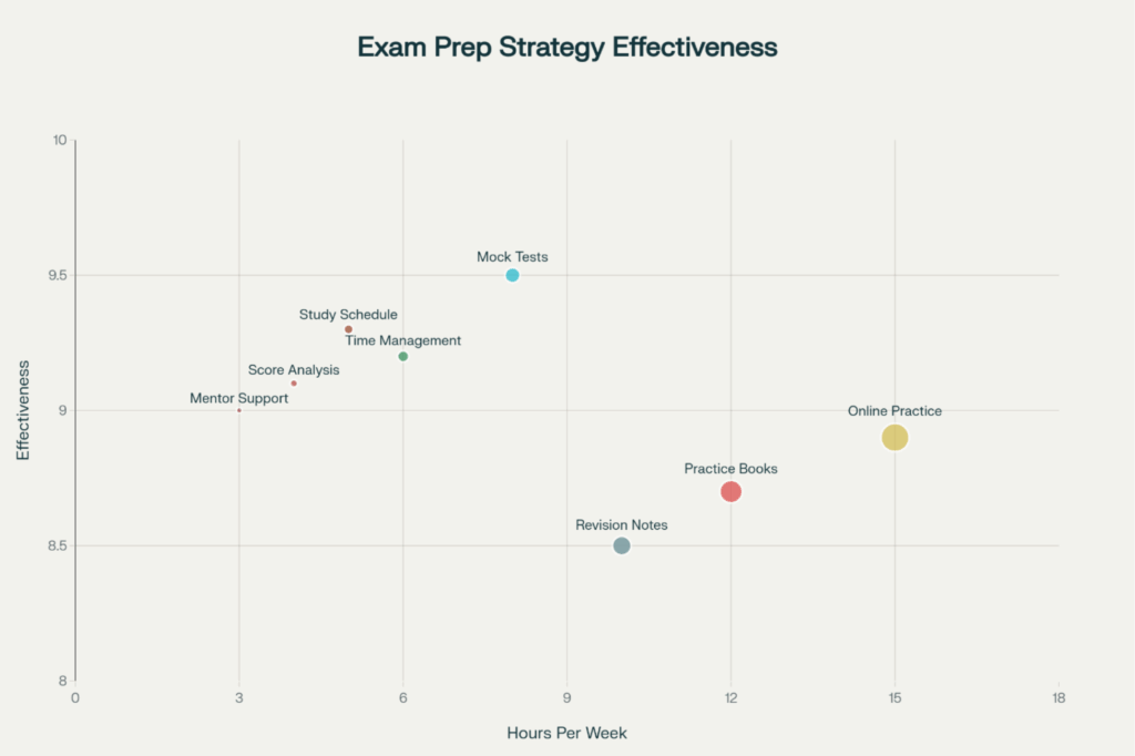Preparing for Your Abroad Entrance Exams: Proven Strategies