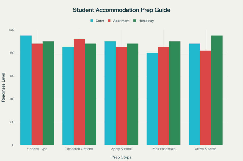 Student Accommodation Abroad: What to Expect and How to Prepare