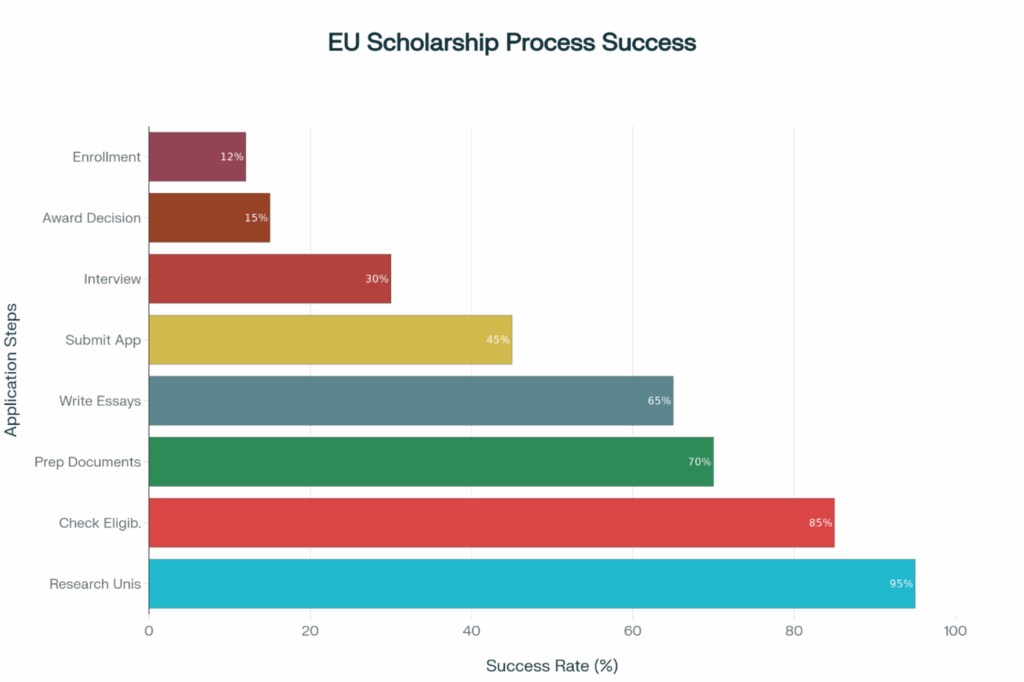 How to Secure Scholarships for European Universities